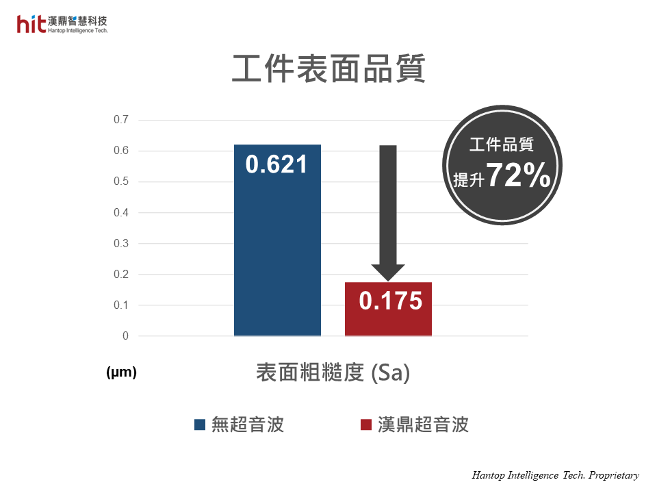 使用漢鼎BT30模組輔助碳化矽SiC螺旋擴孔研磨加工, 於粗磨製程工件表面粗糙度(Sa)降低72%, 除了提升工件品質外, 也減少後續製程處理時間